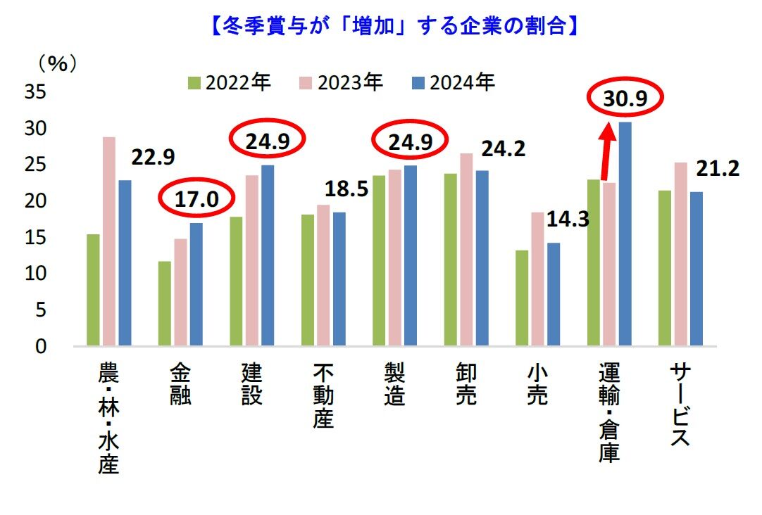 冬ボーナス速報：平均92万5千円の影響と受け取り方
