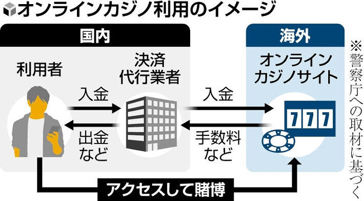 接続遮断の検討：オンラインカジノ規制の新たな局面