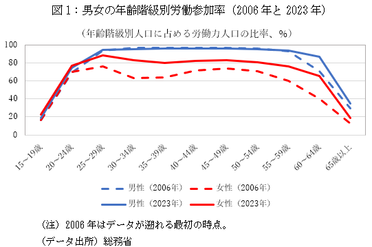 高齢者と女性が支える日本の労働市場の変化
