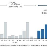 6月の食品値上げ：1932品目の驚きの実態とは？