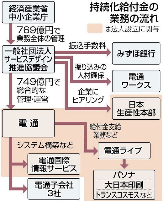 コロナ事業の影響と過大請求：電通系企業の疑問を追う