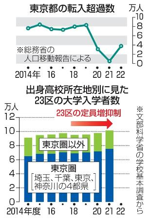 東京一極集中の真実：若年層が集まる理由とは？