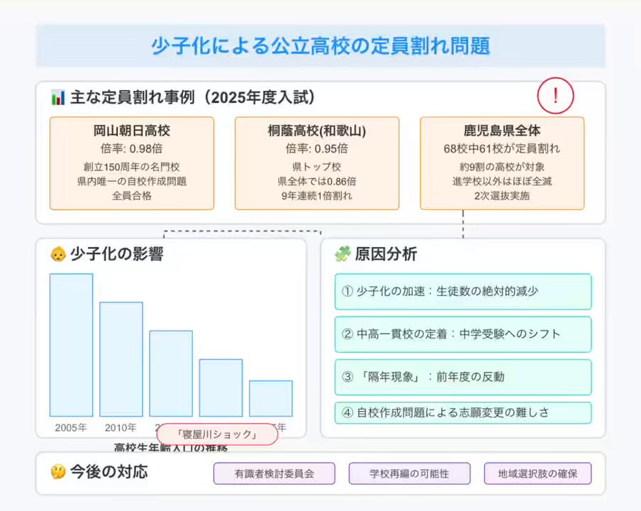 公立高校の衝撃：県トップ校で定員割れがもたらす影響とは