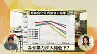 スマホとゲームの影響？小6・中3の学力調査結果を考察