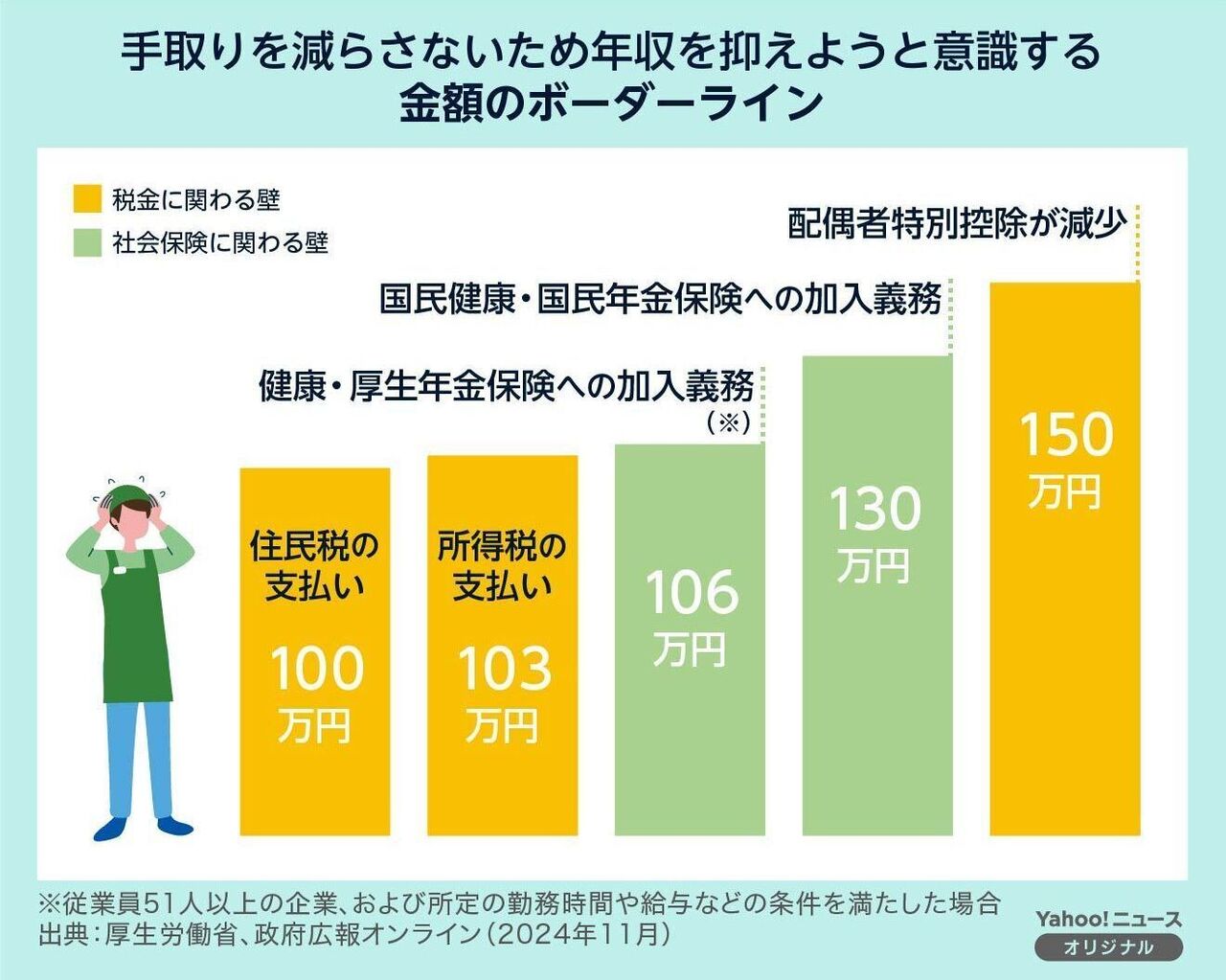 バイト学生の特別控除が変わる！年収制限150万円の新制度とは？