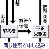 TOEIC試験に潜むカンニング業者の実態とは？