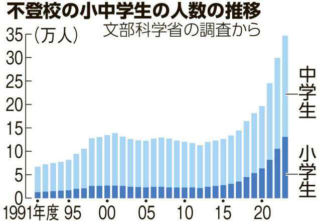 なぜ不登校が増えたのか？34万人の声を受けて考える教育の課題