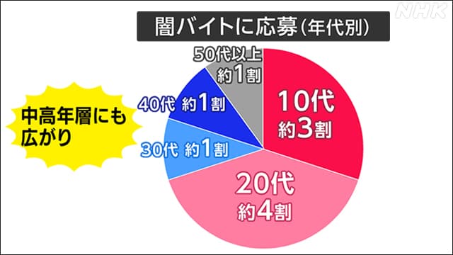 急増する闇バイト！警察庁が発表した181件の保護事例