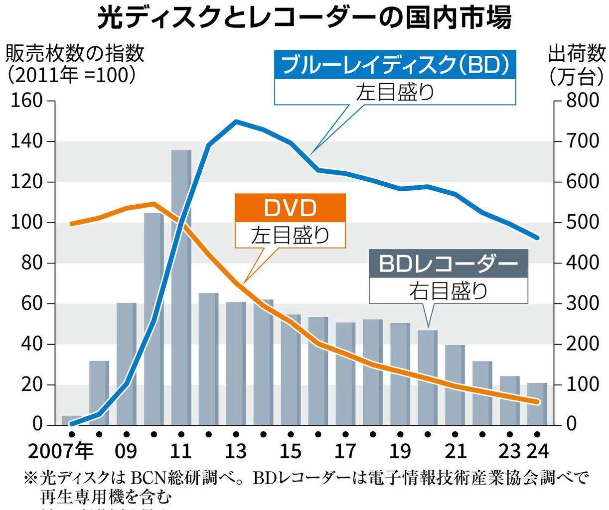 ブルーレイ革命の終焉：代替手段と新たな視点