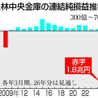 農林中金の過去最大赤字！1.8兆円に至った原因とは？