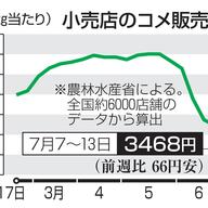 半年ぶりのコメ安、3468円をどう見るか