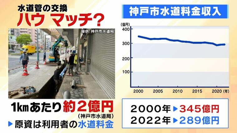 2億円の費用がかかる水道管交換：早期対策の重要性を考える