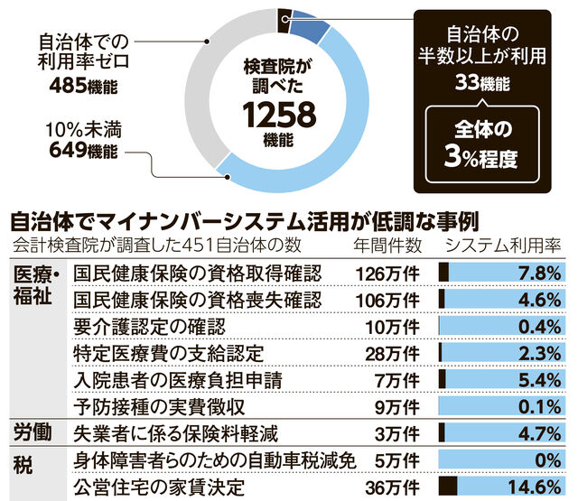 「マイナシステム」利用件数が半減！その背景と今後の展望