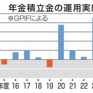 外国株上昇で1兆7334億円の黒字！公的年金運用の現状分析