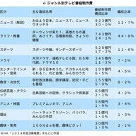 NHKの質と量は維持できるのか？収入減の真実に迫る