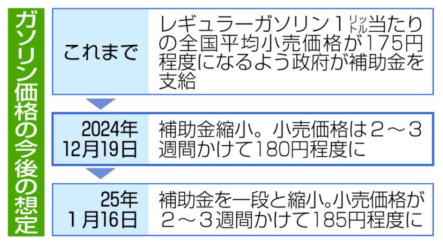 全国平均185円突破！ガソリン価格が示す経済の動向