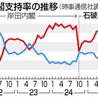 内閣支持率が上昇！？注目の世論調査結果