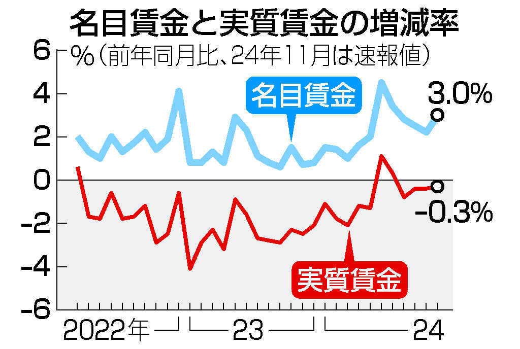 コメや野菜の高騰が実質賃金を圧迫する理由