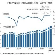 2024年度上場企業の平均年収は671.1万円！その理由とは？