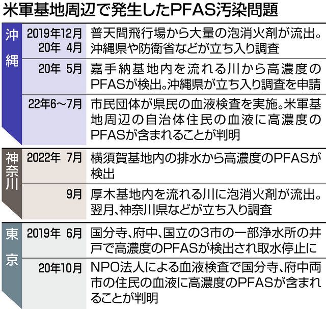 米軍横田基地のPFAS流出問題：政府の異例の立ち入り調査