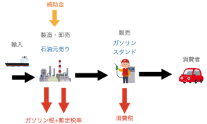 暫定税率の固定化が招いた『困難』：ガソリン税廃止の真実