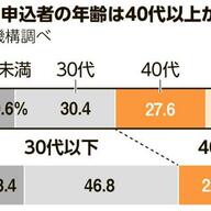 増加する40代の住宅ローン借入、危機と対策を考える