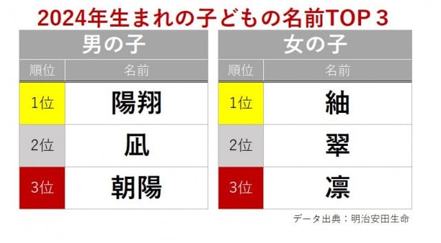 明治安田生命調査：2024年生まれの人気名前はこれだ！