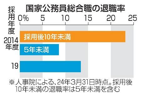 若手官僚の真実: 23%が退職を選ぶ理由とは？