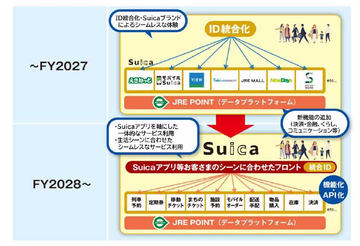 Suicaの未来: 10年以内の全面刷新と生活のデバイス化