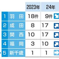 航空機内窃盗の実態と対策：増加する被害の背景