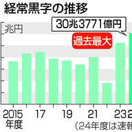 過去最大の経常黒字30兆円を徹底解説！その背景と影響とは？