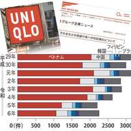 外国人集団による万引き横行！ユニクロの対策はどうなっているのか