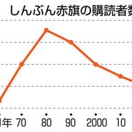 「しんぶん赤旗」窮地に！10億円の寄付が必要な理由とは？