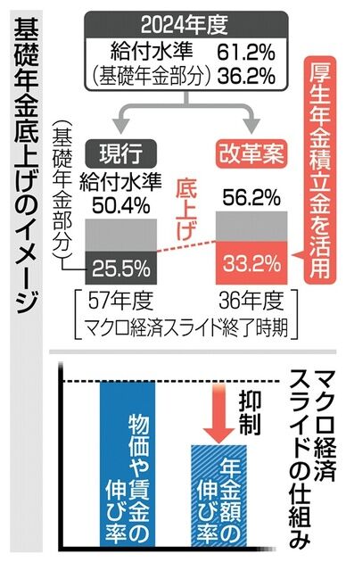 2040年度までの厚生年金受給額減少の試算を解説