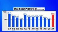 高市内閣、発足直後の世論調査から見る支持率の高低