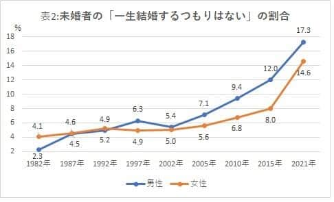 695年後の結婚社会を考察する: 子供1人時代の未来