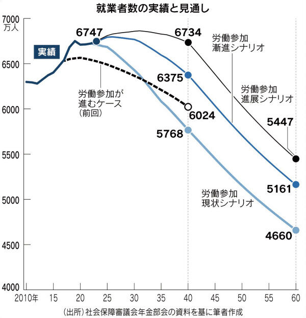「働き控え」解消に向けた在職老齢年金見直しの影響とは