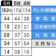 国民民主が急落！？参院選の行方を探る