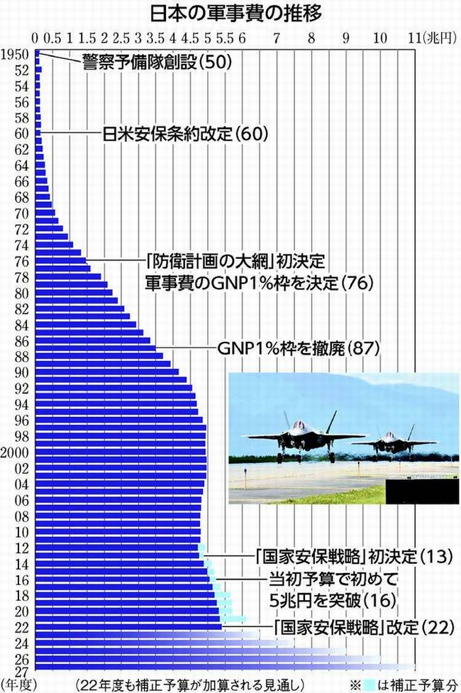 物価高の中での防衛費の行方と石破政権の姿勢