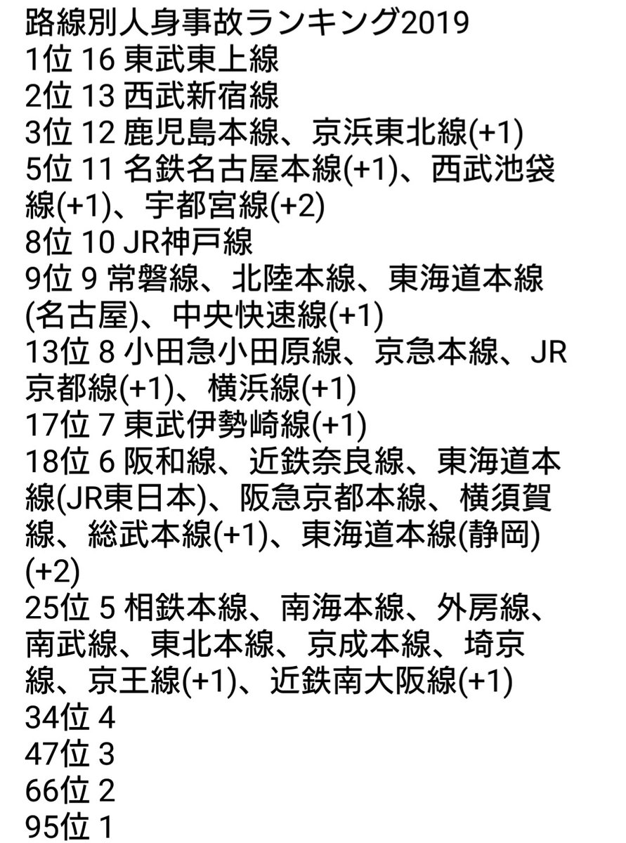 鉄道 人身事故ランキング19 1位は東武東上線 2位西武新宿線 Newsの波 鉄道 人身事故ランキング19 1位は東武東上線 2位西武新宿線 Newsの波