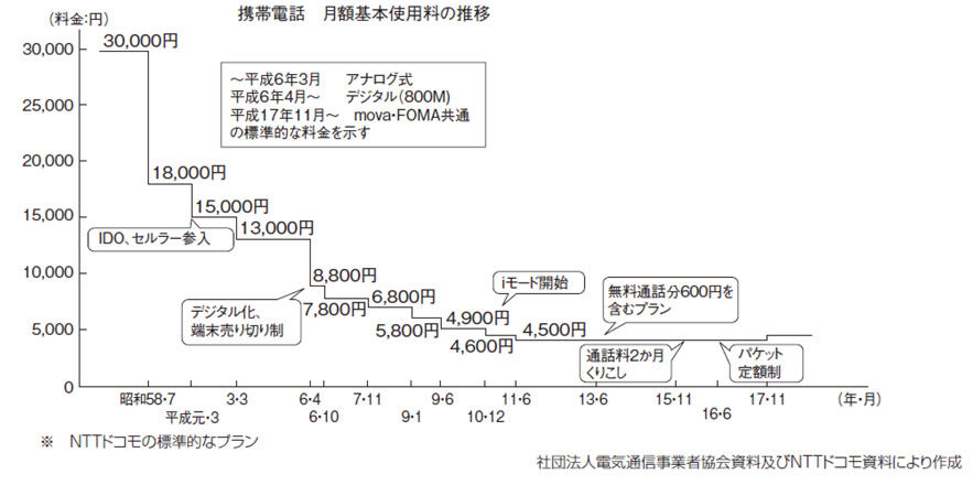 携帯電話基本料金の変遷（総務省「情報通信白書」令和元年版より）