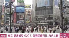 新型コロナ 東京都で新たに920人の感染確認 先週水曜日より206人増