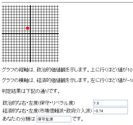 自分は右 左 政治信条を診断する 日本版ポリティカルコンパス Newsact 自分は右 左 政治信条を診断する 日本版ポリティカルコンパス Newsact