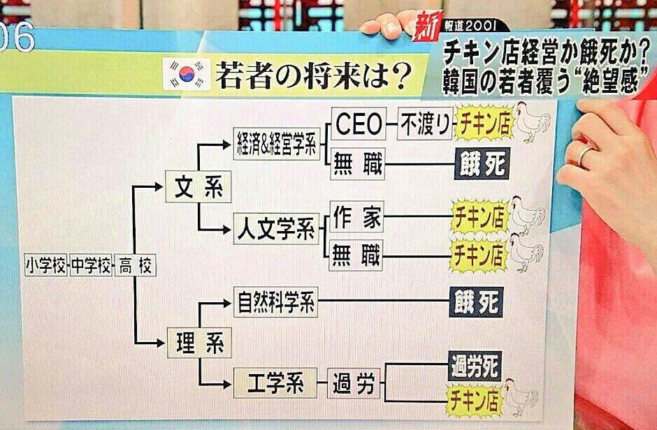 韓国 就職の最終手段 チキン店の閉店が相次ぐwwwwwwwwwwww にこちゃんねる