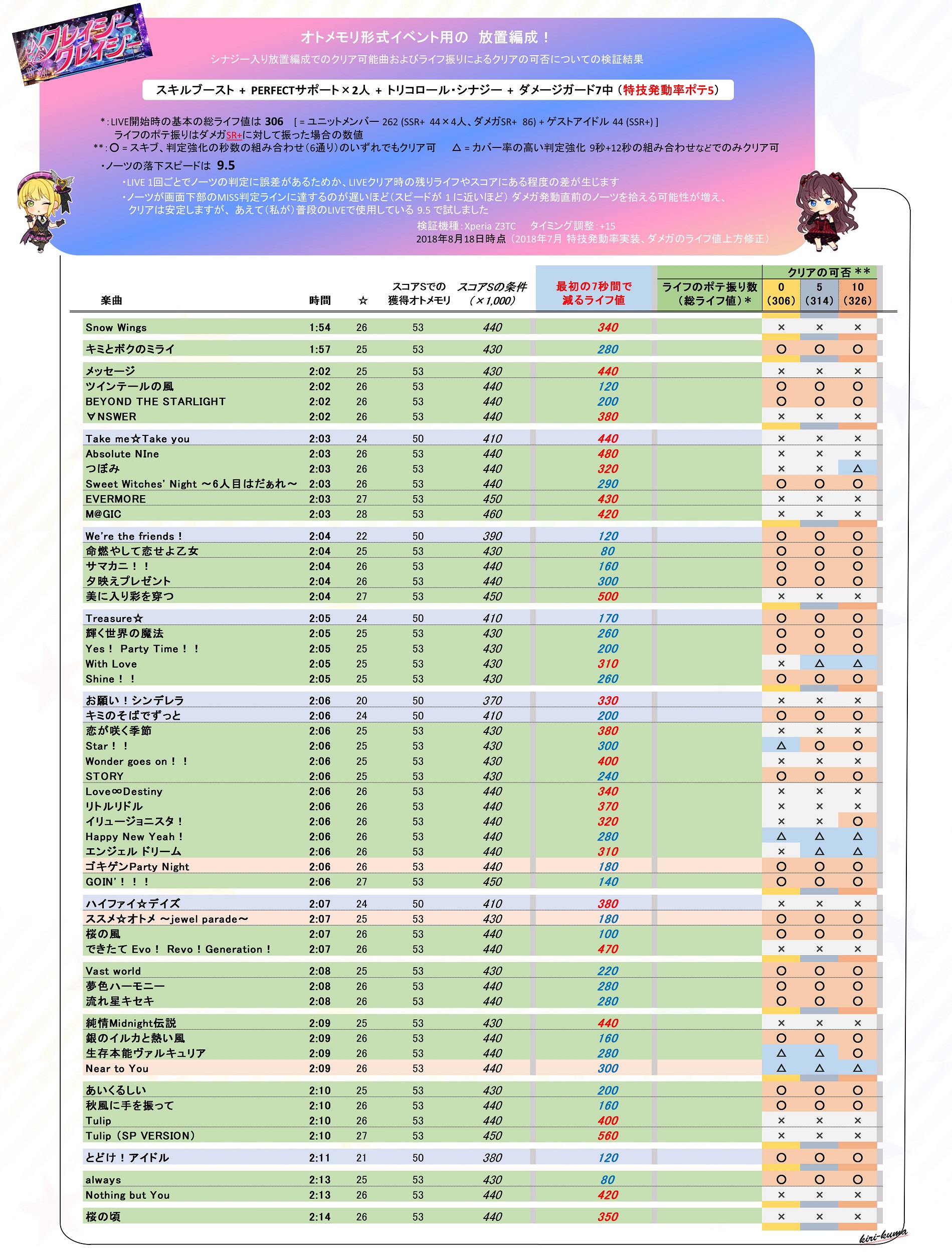 デレステ 放置編成 スキブ 7秒 禁じ手 ズルコン編成の話