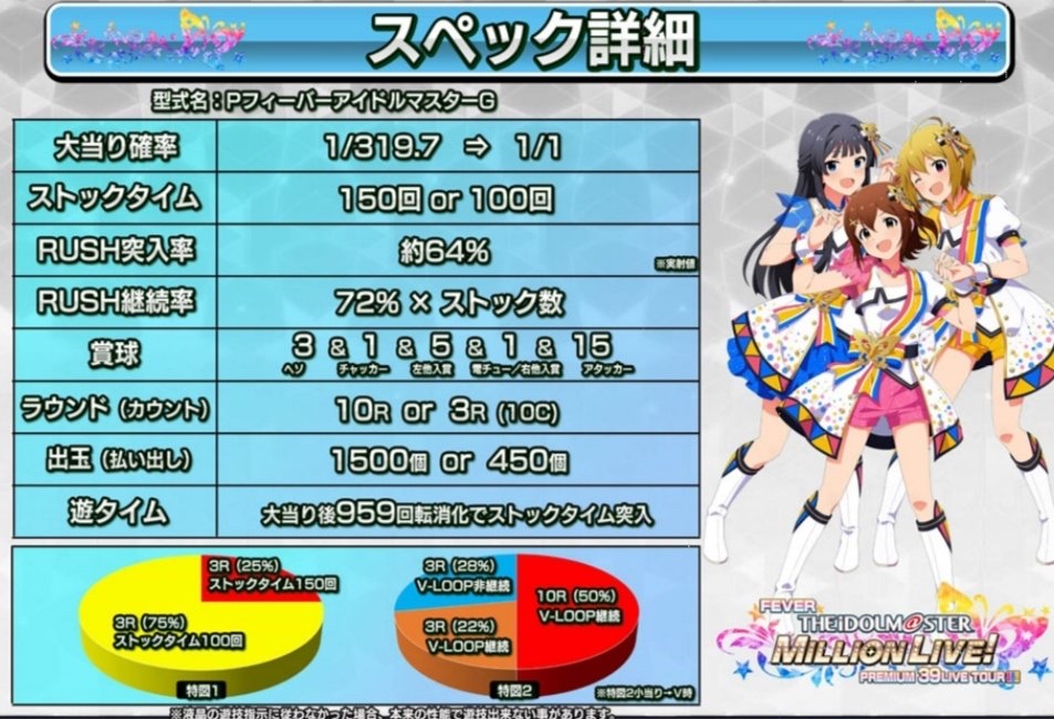 パチンコ フィーバー アイドルマスター ミリオンライブ がガチでヤバイと業界激震中 帰ってきたニュー速俺日記