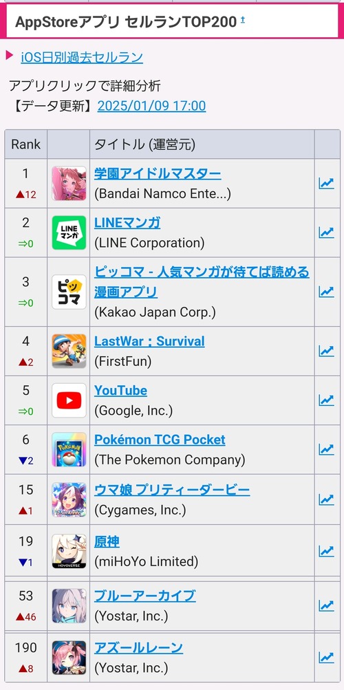 学園アイドルマスター、フェス第3弾でセルラン1位