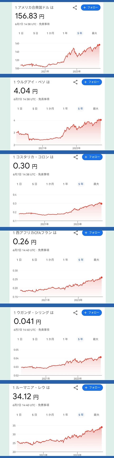 円相場、157円台に下落　米雇用統計が予想上回る