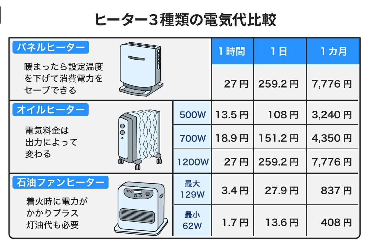 石油ファンヒーターにしたら電気代....