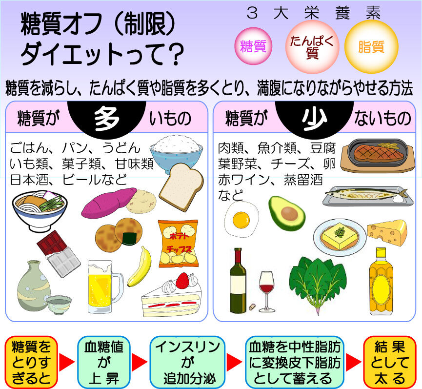 間違った糖質制限ダイエットは危険？？失敗しないために注意すべきこと